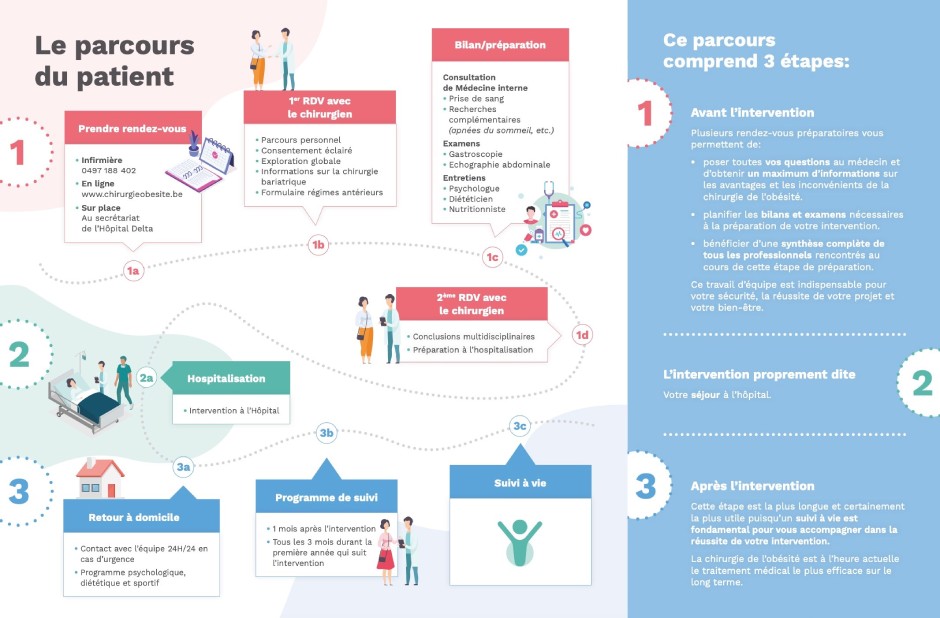 Le Docteur Dandrifosse vous explique comment se déroule une chirurgie bariatrique